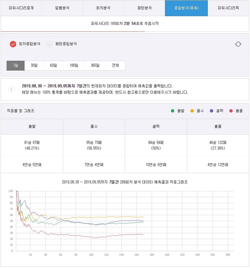 7엠스코어 파워사다리 스포츠토토365